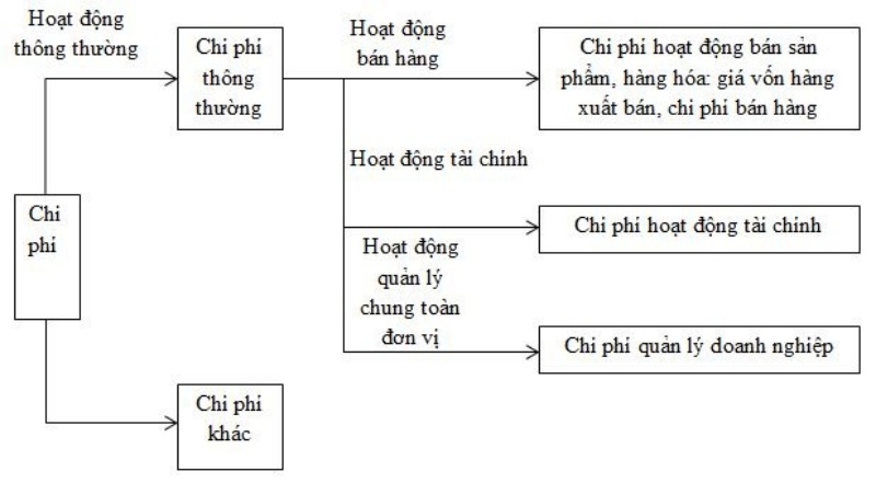 Các loại chi phí