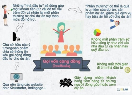 Gọi vốn cộng đồng – Crowdfunding