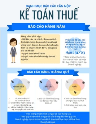 Những báo cáo nào mà doanh nghiệp phải nộp cho cơ quan Thuế